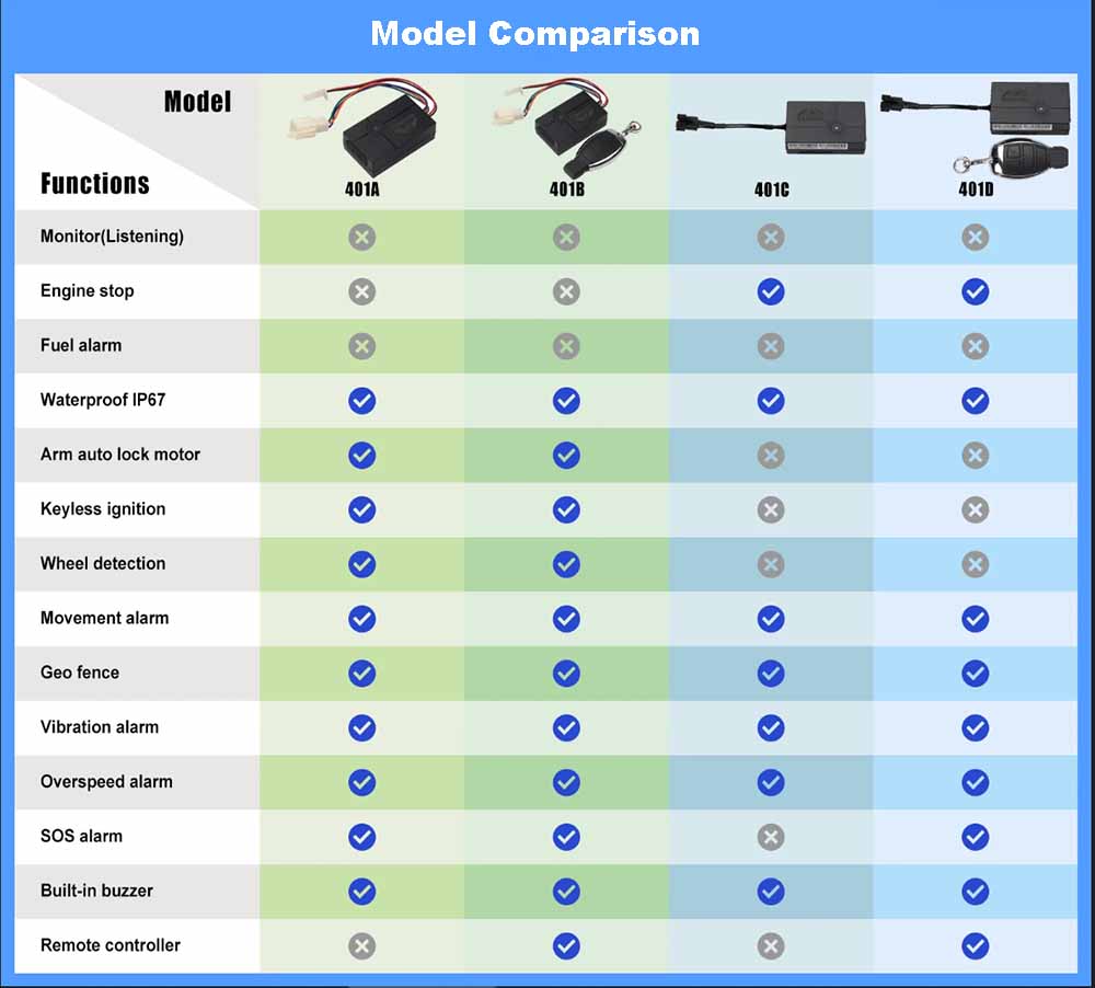 gt401 comparison